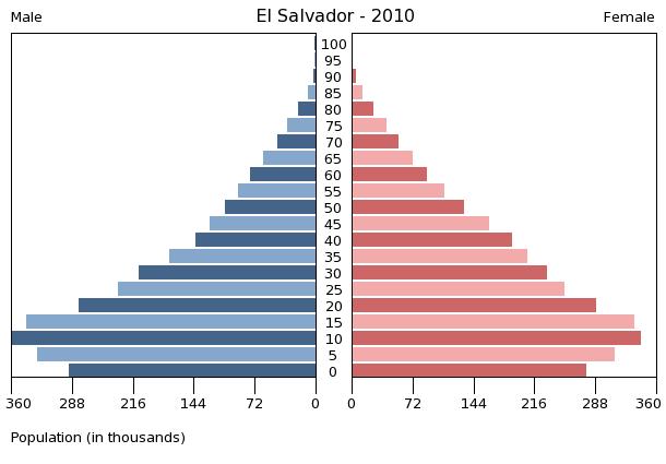 IDB  El Salvador