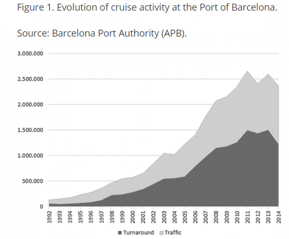 Investigadors d’AQR-Lab publiquen l’article ''Economic impact of cruise activity: the case of Barcelona al Journal of Travel & Tourism Marketing''