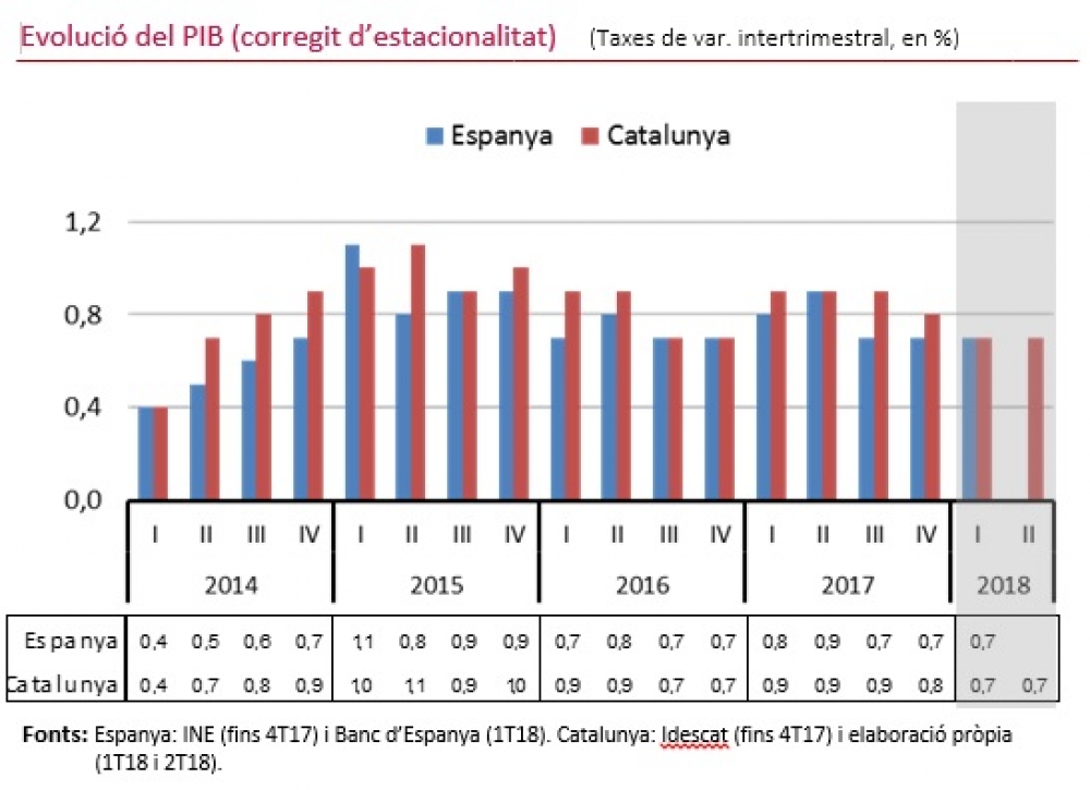 El primer trimestre l'economia catalana manté el dinamisme i deixa enrere els efectes de la inestabilitat política