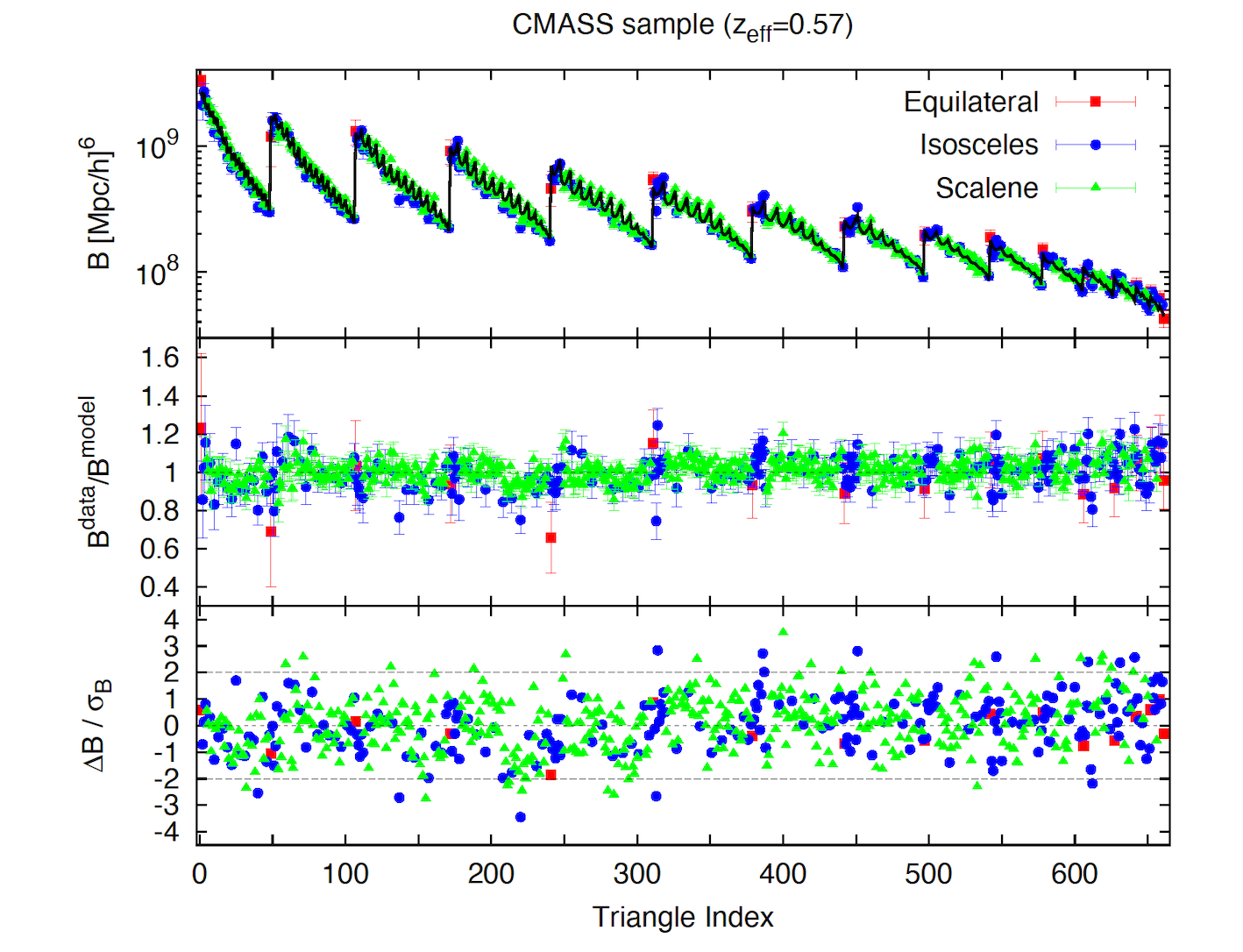 Bispectrum CMASS