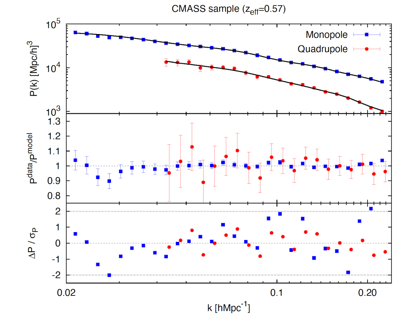 Power Spectrum CMASS