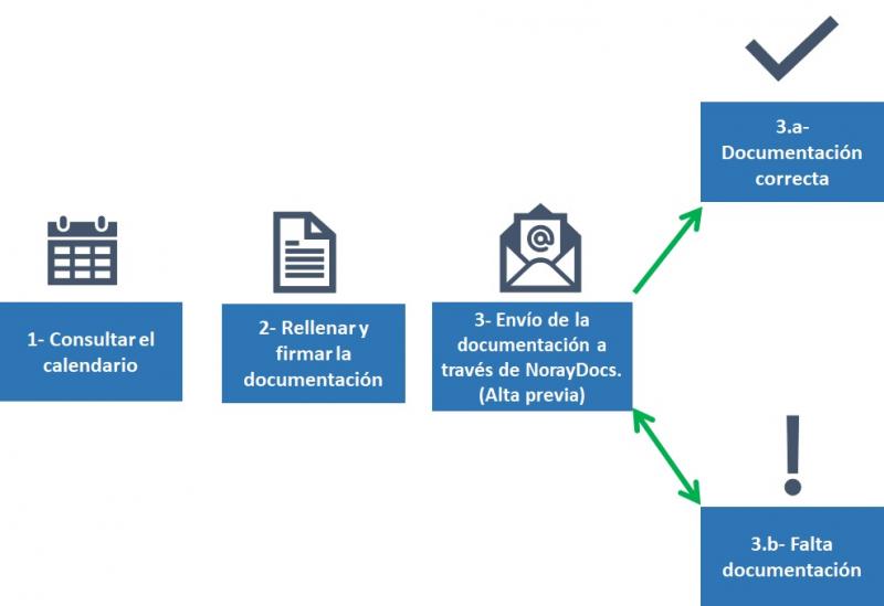 Diagrama del circuito de tramitación 