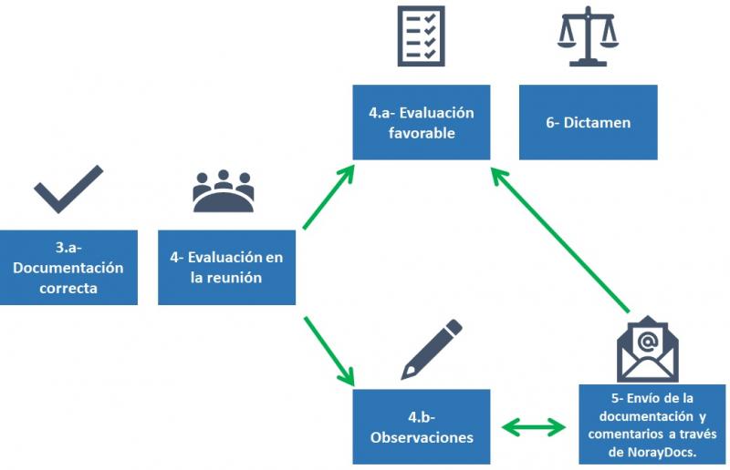 Diagrama del circuito de tramitación 