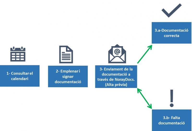 Diagrama del circuit de tramitació 