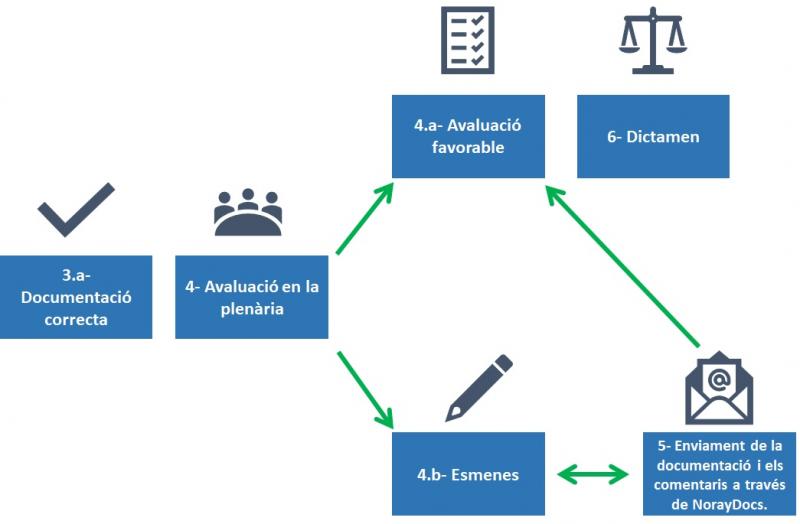 Diagrama del circuit de tramitació 