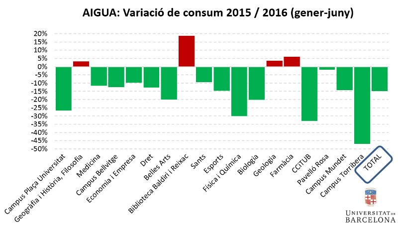 Aigua: variació de consum 2015/2016
