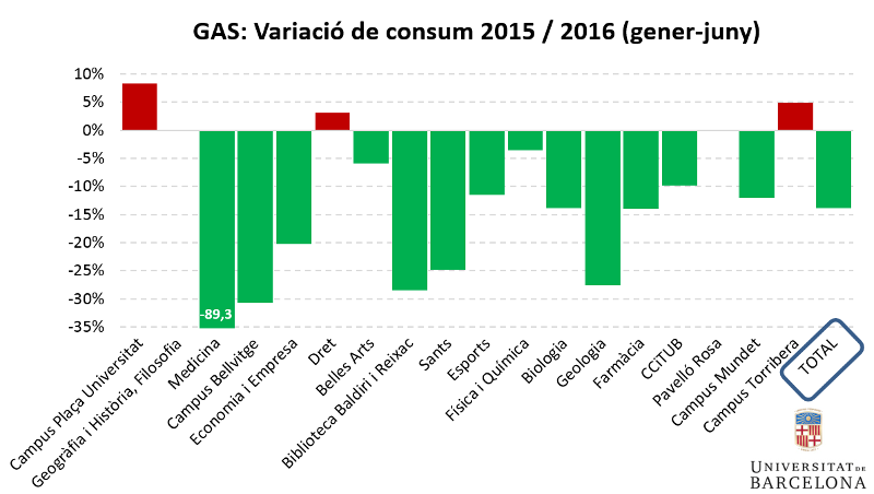 Gas: variació de consum 2015/2016