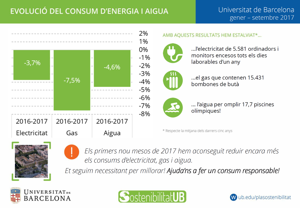 Evolució del consum d´energia i aigua universitat de Barcelona 2017