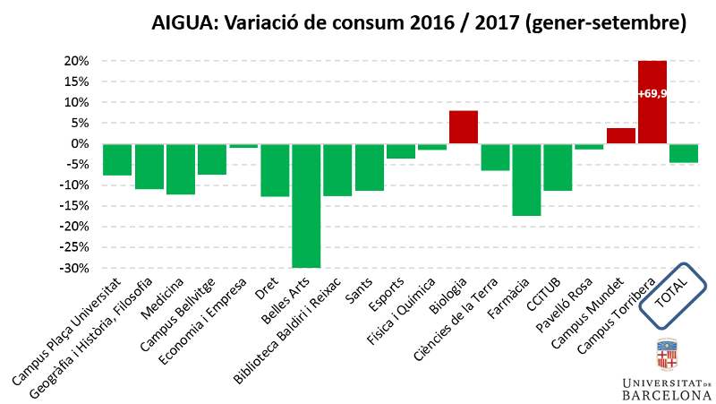 aigua: variació de consum 2016/2017(gener-setembre)