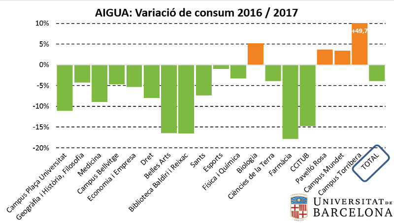 variació de consum d´aigua 2017