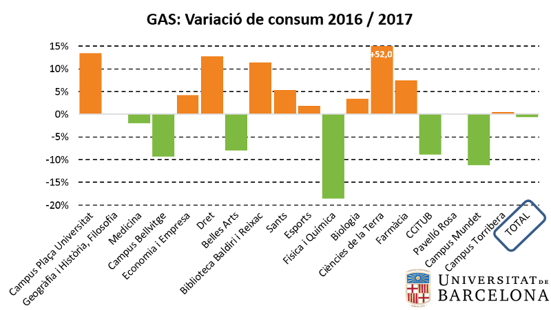 variació de consum de gas 2017