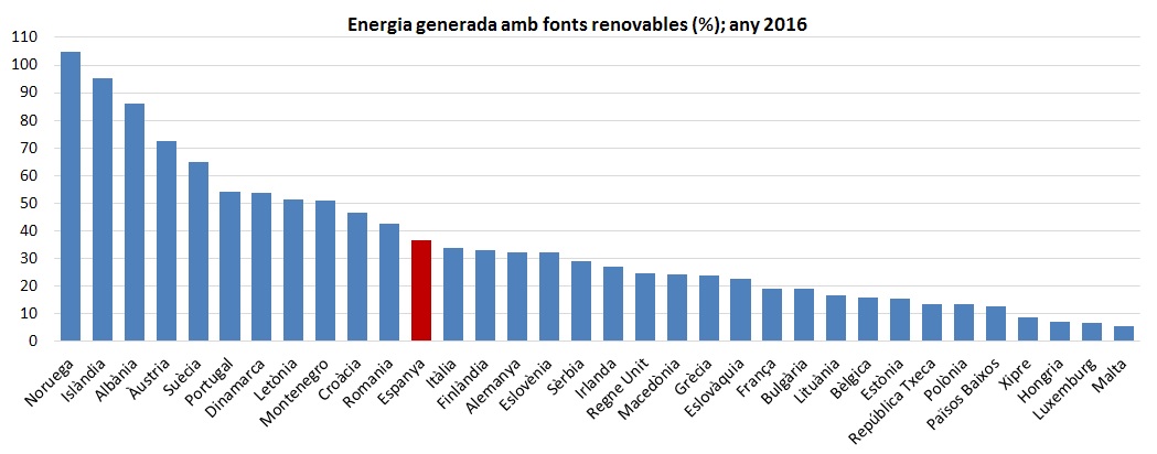 grafica de barres que mostra la energia generada amb fonts renovables, en tant per cent, dels països que conformen l´Unió Europea.
