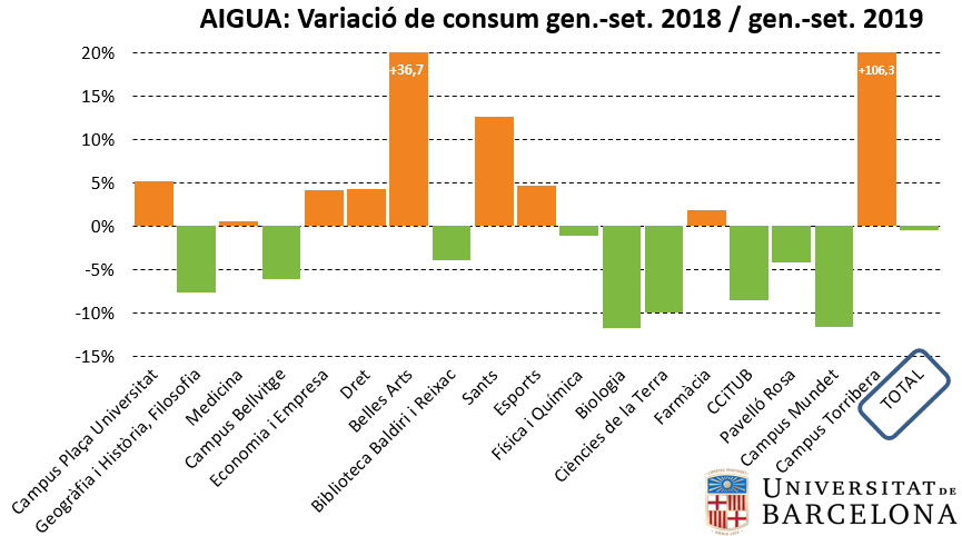 Variació del consum d'aigua entre 2018 i 2019 (gener-setembre)