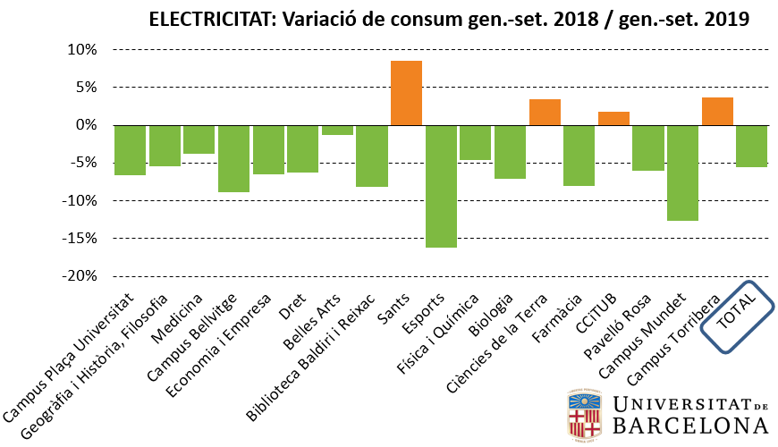 Variació del consum d'electricitat entre 2018 i 2019 (gener-setembre)