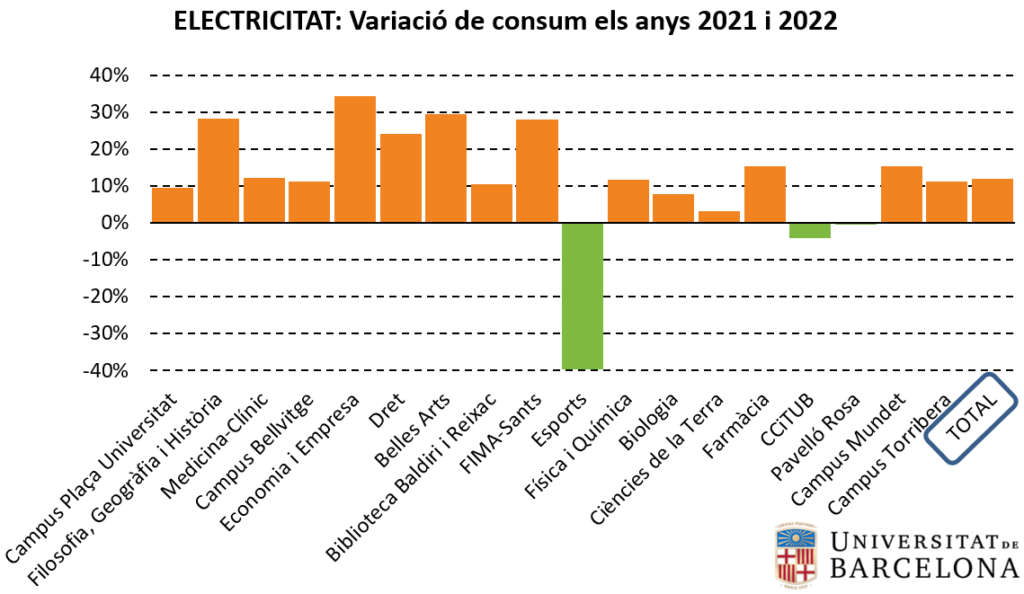 Electricitat: variació de consum per centre (first semester 2021-2022)