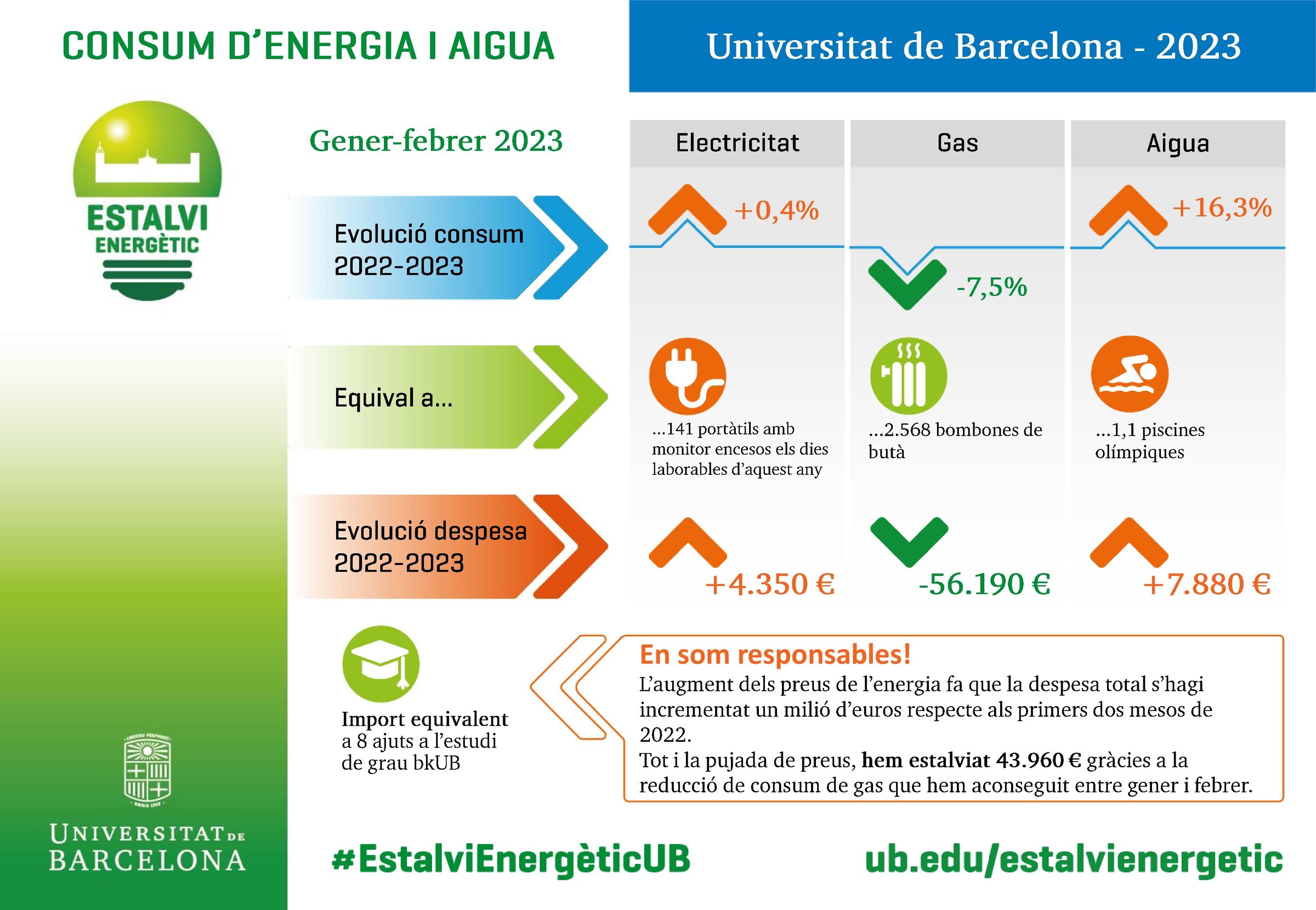 Consum d'energia i aigua de la UB el gener-febrer de 2023