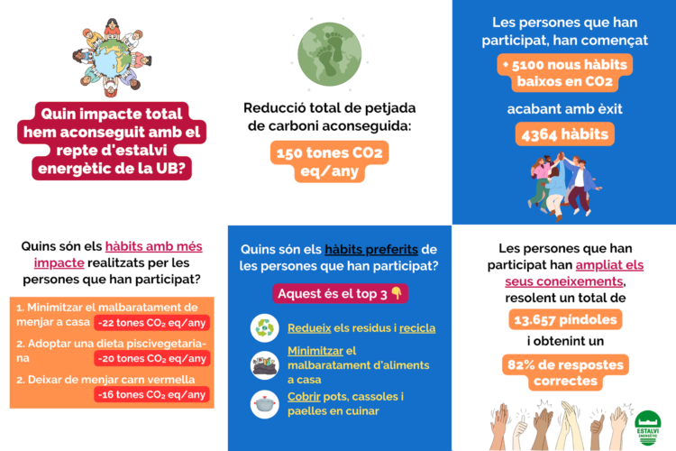 Resultats del repte d'estalvi energètic amb The Planet App