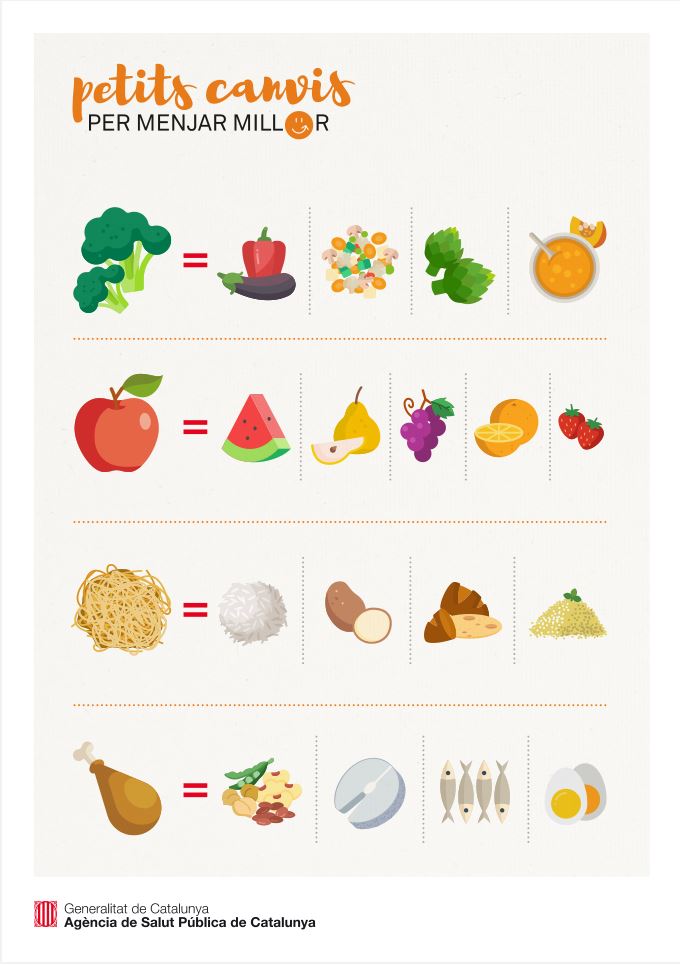 Imatge d'equivalències entre aliments