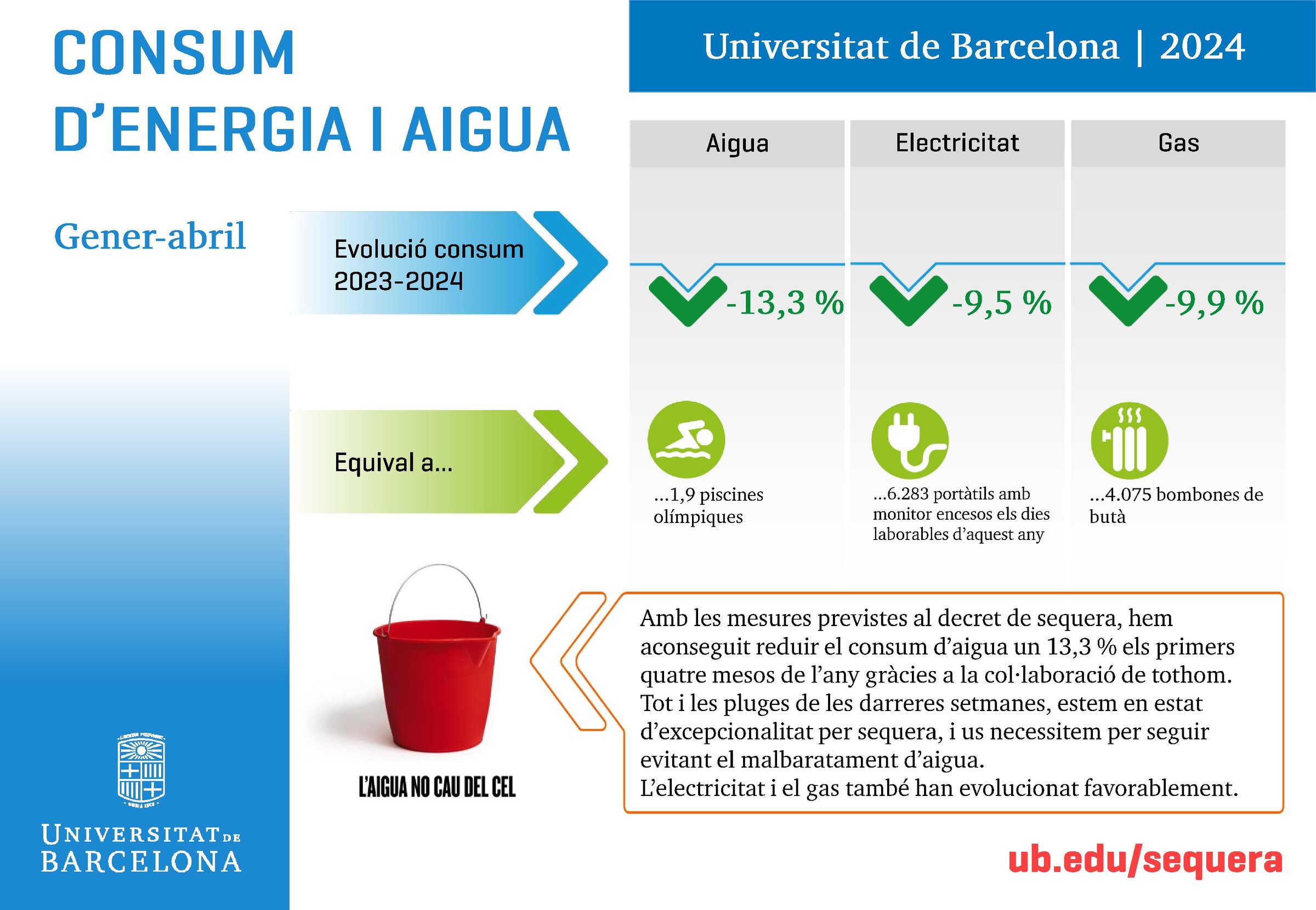 Consum d'energia i aigua UB. Gener-abril 2024
