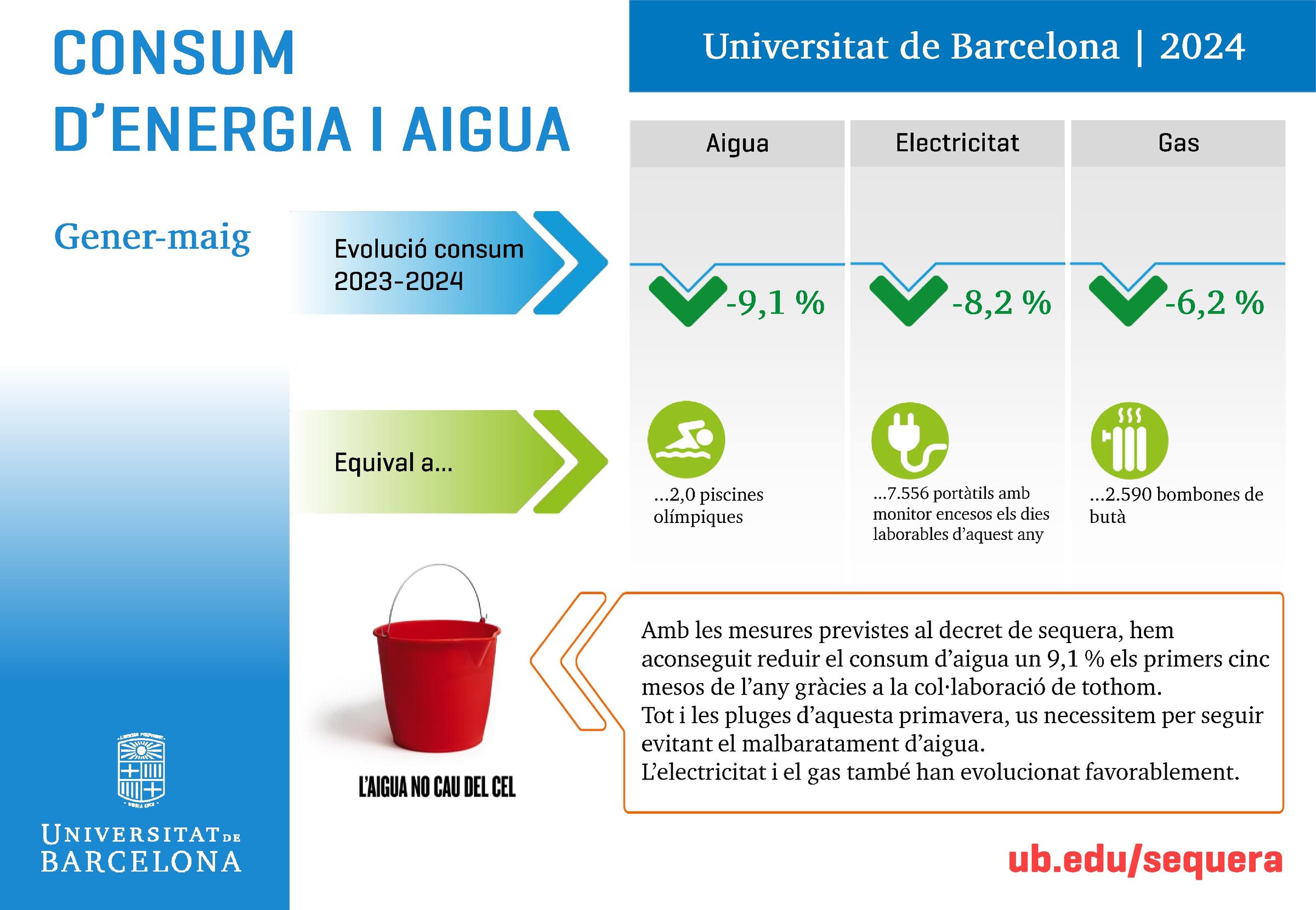 Consum d'energia i aigua UB. Gener-maig 2024