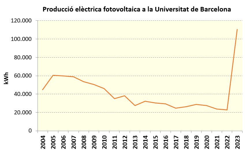 Producción fotovoltaica UB 2004-2023