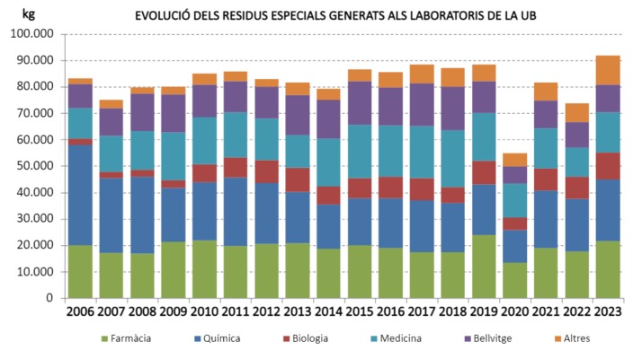 Evolució per centre dels residus especials generats als laboratoris de la UB (2006-2023)