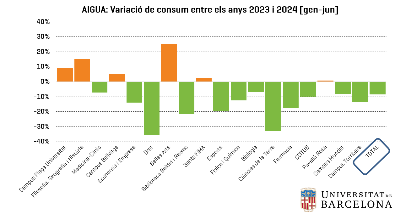 Aigua: variació de consum per centre entre els anys 2023 i 2024 (gener-juny)