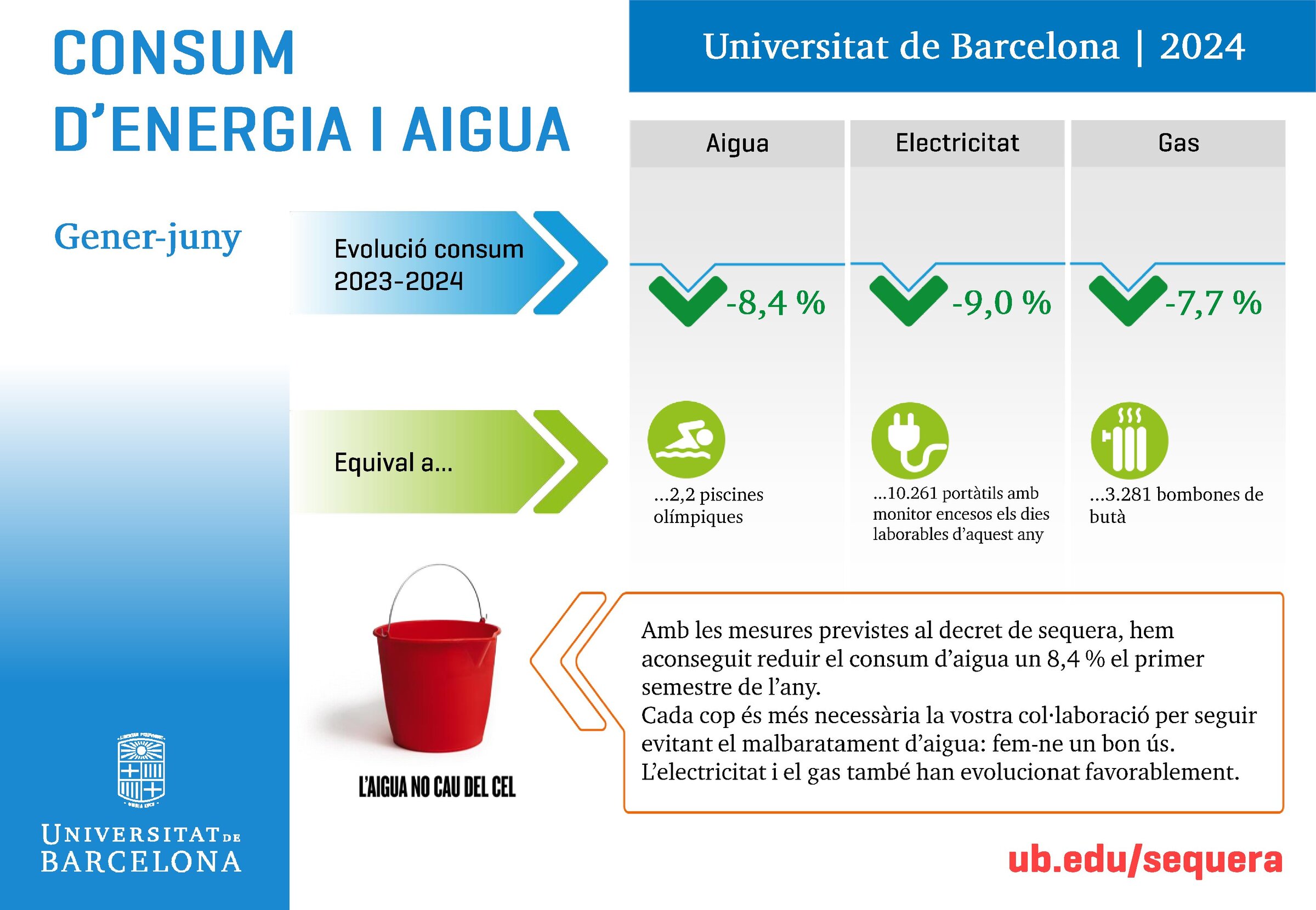 Consum d'energia i aigua UB. Gener-juny 2024