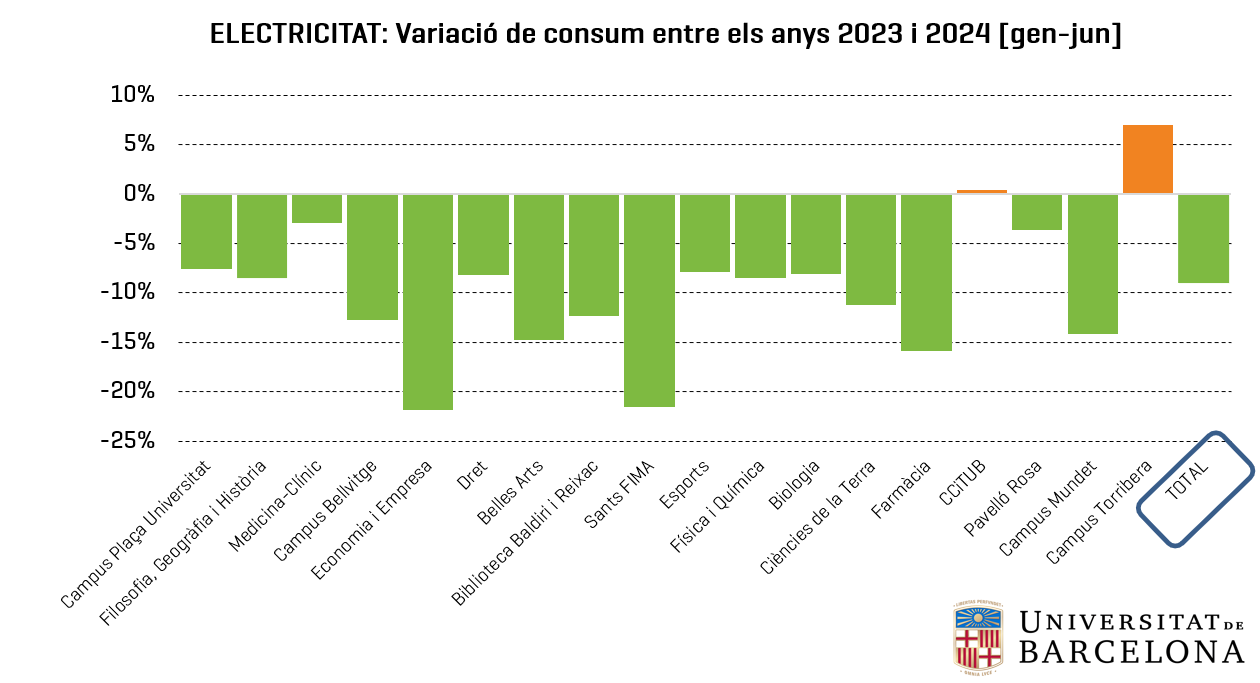 Electricitat: variació de consum per centre entre els anys 2023 i 2024 (gener-juny)