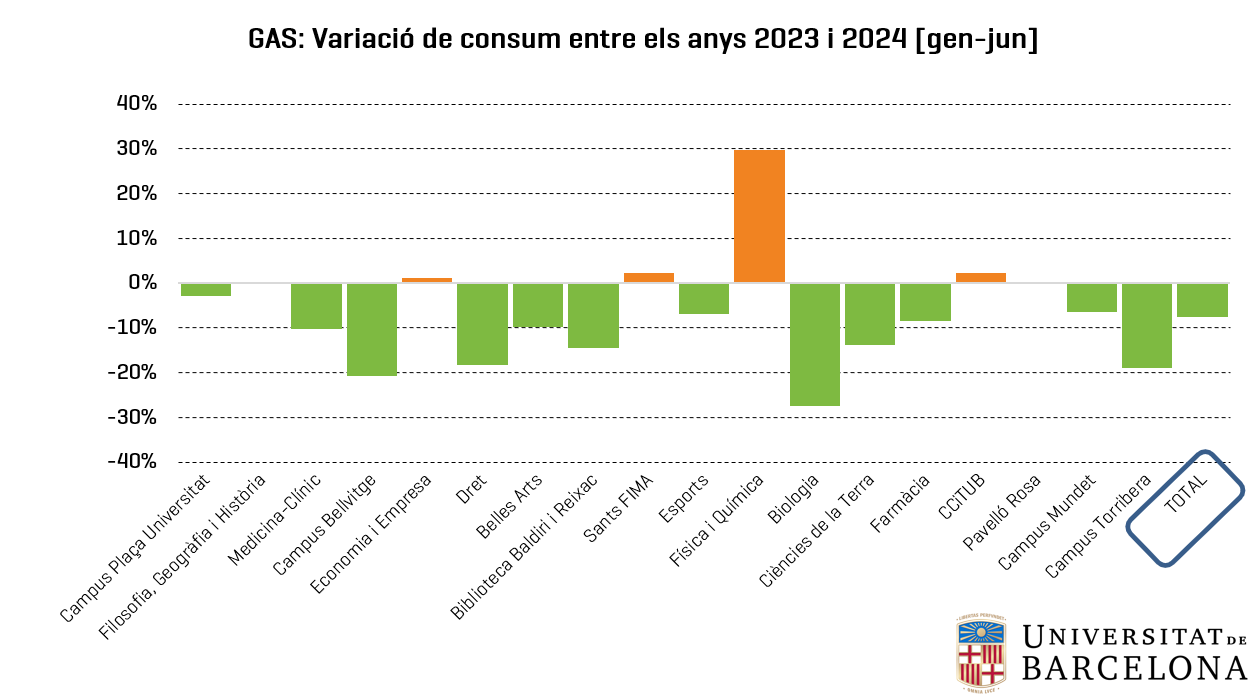 Gas: variació de consum per centre entre els anys 2023 i 2024 (gener-juny)