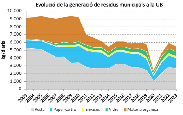 Evolució de la generació de residus municipals a la UB entre els anys 2003 i 2023