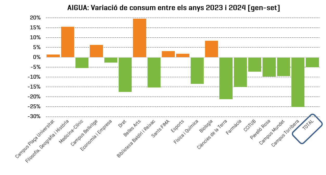 Aigua: variació de consum per centre entre els anys 2023 i 2024 (gener-setembre)