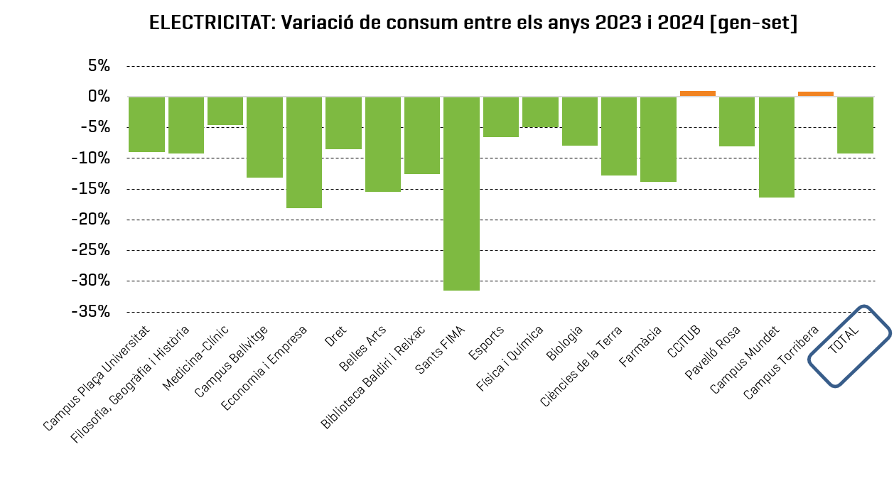 Electricitat: variació de consum per centre entre els anys 2023 i 2024 (gener-setembre)