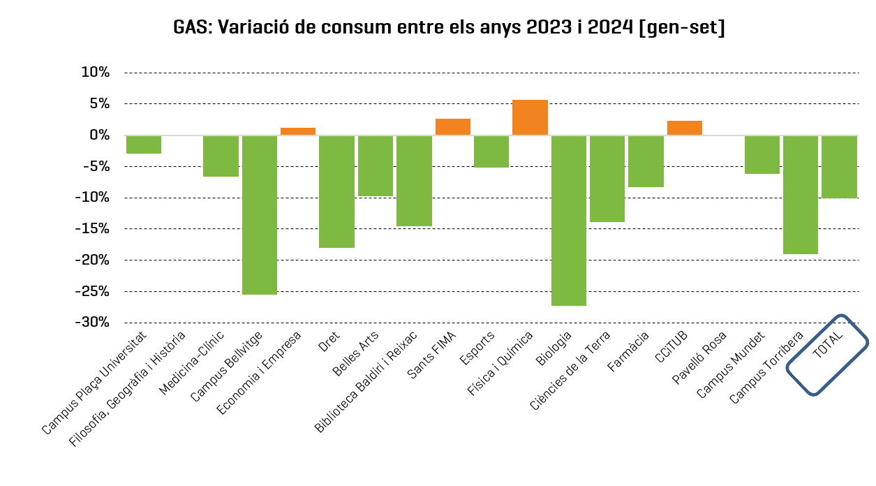 Gas: variació de consum per centre entre els anys 2023 i 2024 (gener-setembre)