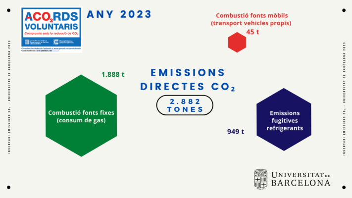 Emissions directes de gasos d’efecte hivernacle de la Universitat de Barcelona l’any 2023