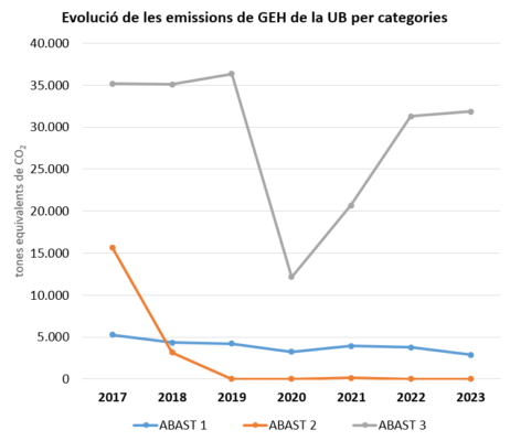 Evolució de les emissions de gasos amb efecte d'hivernacle de la Universitat de Barcelona per abast