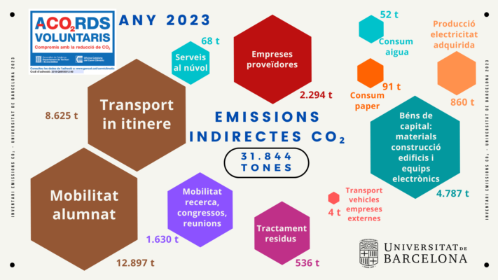 Emissions indirectes de gasos d’efecte hivernacle de la Universitat de Barcelona l’any 2023