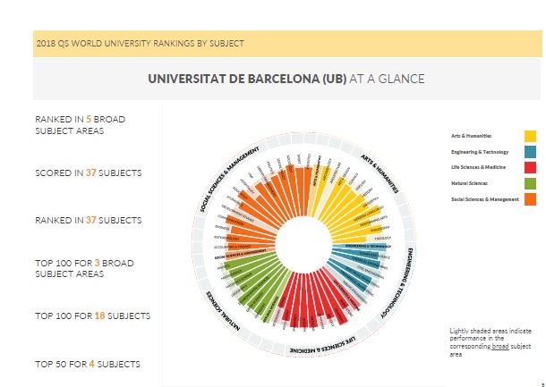 La-UB-una-de-las-50-mejores-universidades-del-mundo-en-Educacion ...