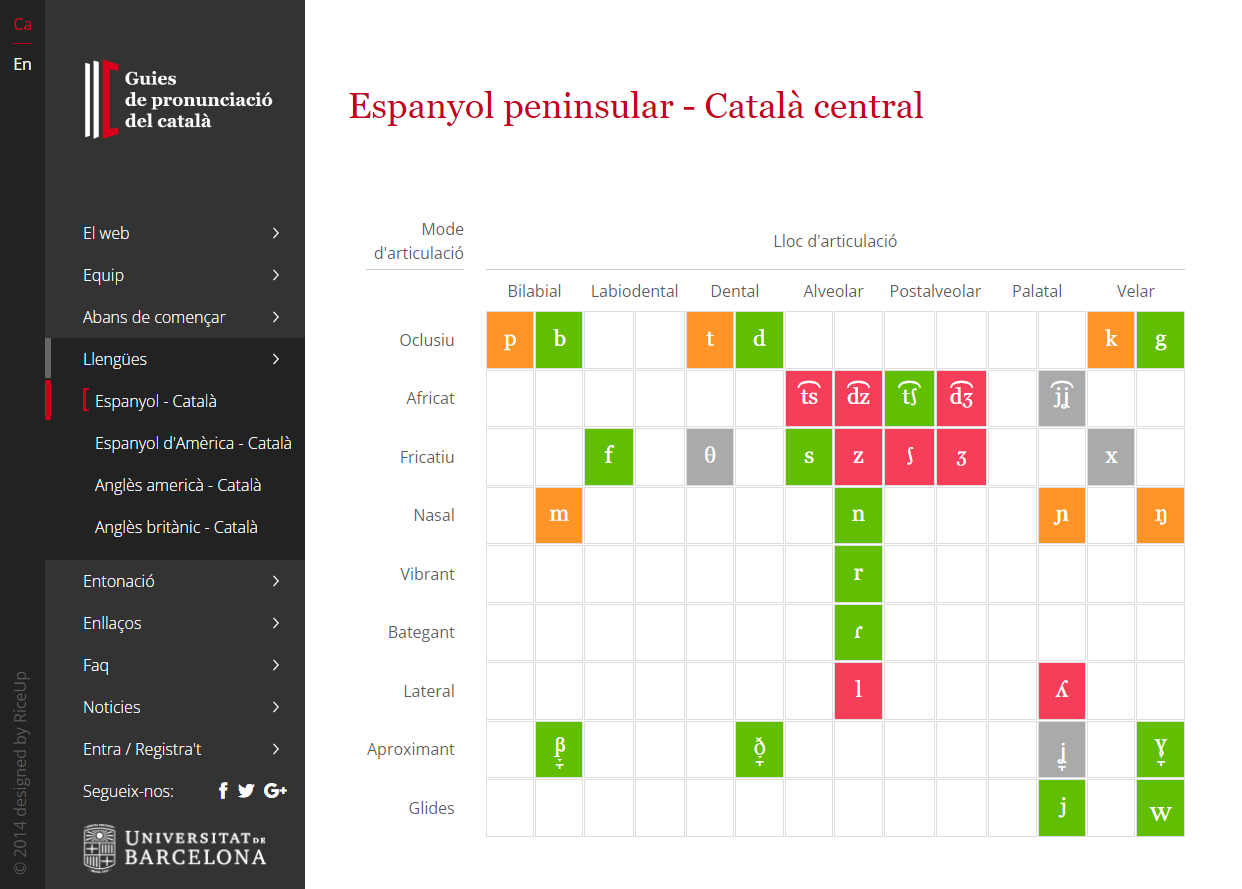 Taula dels sons de l’espanyol peninsular i del català